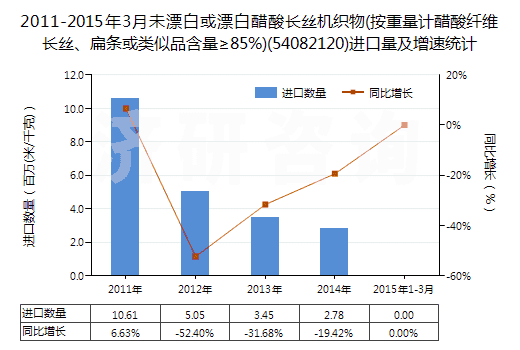 2011-2015年3月未漂白或漂白醋酸長(zhǎng)絲機(jī)織物(按重量計(jì)醋酸纖維長(zhǎng)絲、扁條或類似品含量≥85%)(54082120)進(jìn)口量及增速統(tǒng)計(jì)
